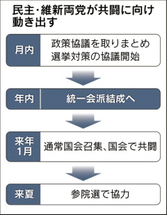 民主・蓮舫氏、維新と「まず統一会派」