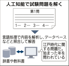 東大合格目指す人工知能、私立大８割「Ａ判定」