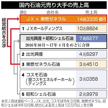 石油業界、再編ドミノ＝収益低下、首位ＪＸも危機感