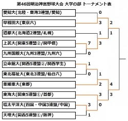亜大２年ぶり５度目の日本一 早大との延長戦を制す