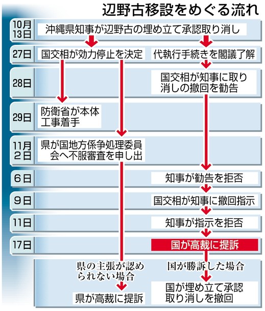 辺野古提訴：翁長知事「銃剣で接収、想起」