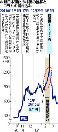 元代表がメモ作成、コラムに掲載指示…相場操縦 2015年11月19日 09時04分