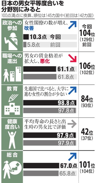 男女平等：日本１０１位 今年も先進国で最低水準
