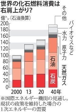 石炭火力：輸出規制ＯＥＣＤ合意 低効率型 公的融資を禁止