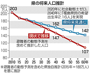 合計特殊出生率:40年には2.16 人口30万人減の160万人に 県「総合戦略」素案 /福島