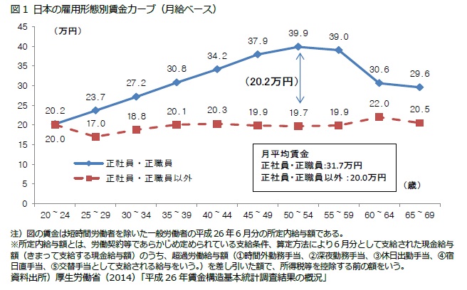 女性の就業増加でも横ばいの男女の賃金格差－男性より依然３割低く