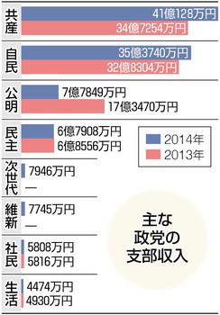 パーティー活発化 寄付は10%減 14年都政治資金収支報告