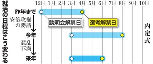 採用選考の６月解禁を決定 経団連、大学側の容認受け