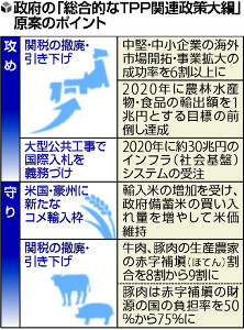 「ＴＰＰ関連政策大綱」 素案まとまる