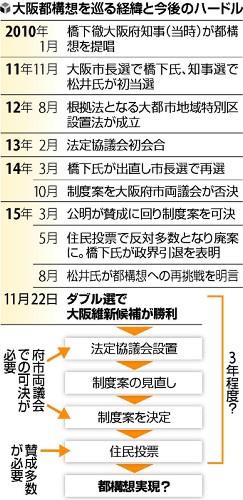 都構想、高いハードル…住民投票実現は不透明 2015年11月23日 09時03分