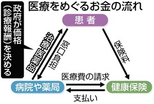 政府、診療報酬引き下げへ - １６年度改定で
