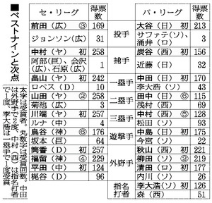 燕の誠意！初受賞の川端に複数年契約提示へ／ベストナイン