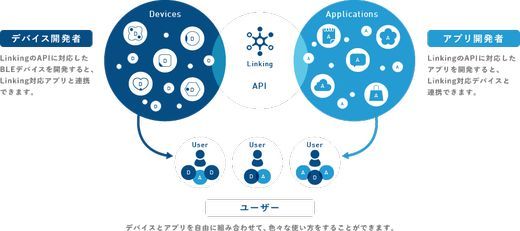 ドコモ、スマホとBLE対応デバイスを連携させる「Linking」を開発