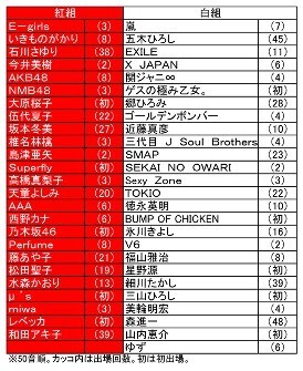 乃木坂46紅白初出場！結成４年、涙の誓い果たす