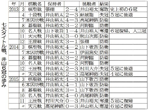 天元戦第３局 井山快勝神がかり 夢の７冠独占へ前進