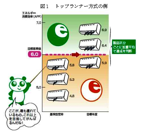 蛍光灯の生産・輸入を禁止へ ２０年度以降全てＬＥＤに