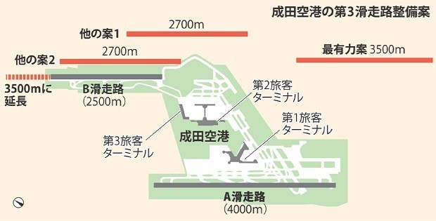成田空港会社、3500メートル第３滑走路提案