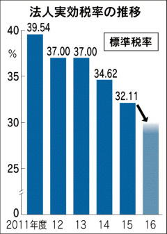 法人税引き下げ、16年度に29％台後半へ調整＝政府・与党筋