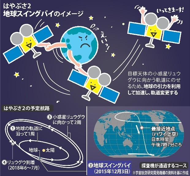 なるほドリ・ワイド：はやぶさ２、なぜ地球に接近？＝回答・永山悦子