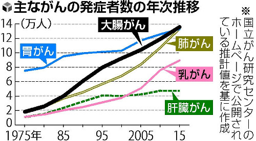 大腸がん予防 アスピリンの効果を調査