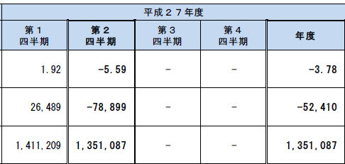 &quot;中国ショック&quot;が直撃、GPIF「年金積立金」運用は7.8兆円の赤字--7～9月