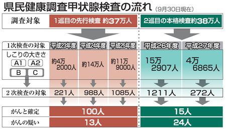＜甲状腺検査＞１、２巡目ともがんの確定数増