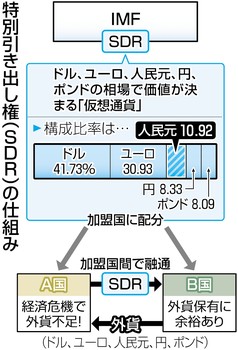 ＩＭＦ決定 人民元透明性に課題 「第３の国際通貨」に