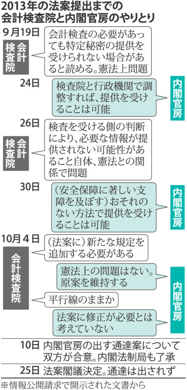 秘密保護法「業務に支障」＝憲法上問題と指摘—検査院