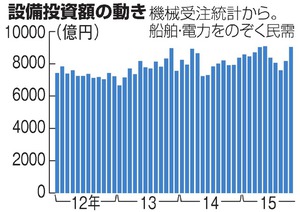 １０月の機械受注、１０．７％増 基調判断は上方修正