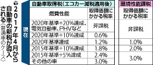 自動車新税、燃費で４段階…非課税車種が拡大 2015年12月09日 16時43分