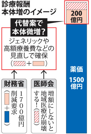「本体」微増方針 財源に高額療養費見直し