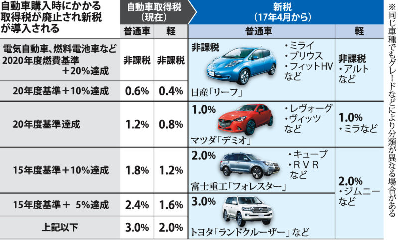 非課税対象車を拡大…全体で２００億円減税