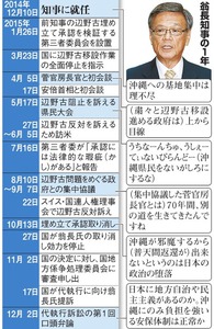 強気な翁長知事 「うしぇーてぃないびらんどー」の叫び