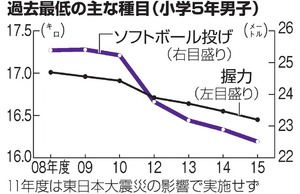 体力テスト 中２女子が全国最下位 2015年12月12日