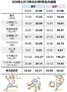 大分）小５の体力「九州一」の好成績 全国体力調査