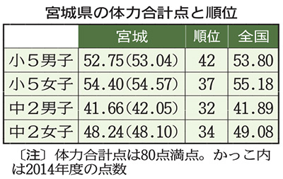体力全国順位が過去最高 小５男女と中２男女全てで 2015年12月13日
