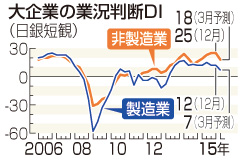 景況感、横ばい＝大企業製造業－１２月日銀短観