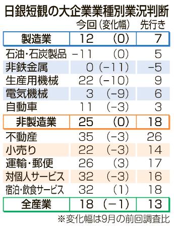 日銀短観、大企業製造業の景況感横ばい 設備投資は強気維持