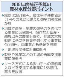 補正原案、農水分野に３８７１億円 畜産や畑作強化