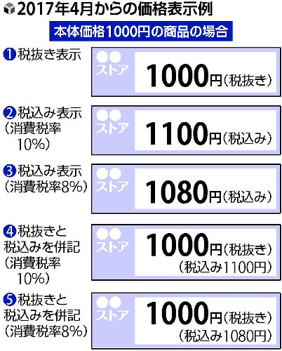 軽減税率、食品「８％」据え置き 2015年12月16日