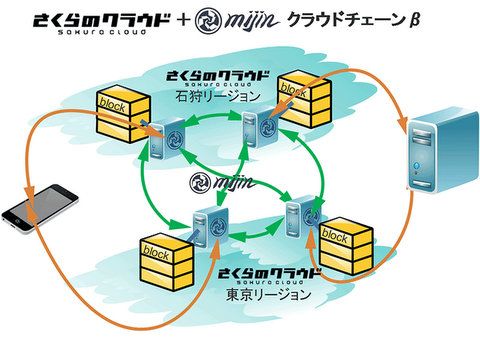 ブロックチェーン技術の利活用に向けた実証実験について 2015年12月16日