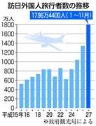 今年の訪日客１９００万人超へ 観光庁、１～１１月４７．５％増