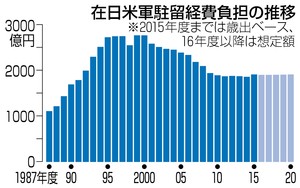 米軍駐留費の日本負担増 来年度から５年間合意