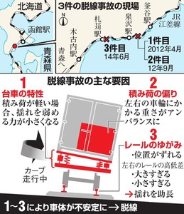 レール劣化など複合要因 ＪＲ北海道の貨物脱線で安全委報告