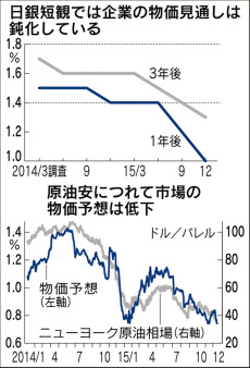 追加緩和予想は目先後退、参院選にらみ「春」が増加－日銀サーベイ
