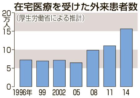 在宅医療患者、14年推計は最多の15.6万人 入院は減少