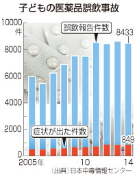 子供が開けにくい薬に 誤飲防止で提言