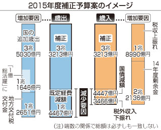 補正予算３兆３２１３億円＝１億総活躍とＴＰＰが柱－政府決定