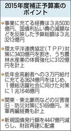 補正予算、３兆３２１３億円決定 政府「総活躍」対策に１・１兆円