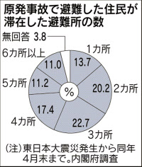 約４割が家族分散＝原発事故避難で２万人調査－内閣府